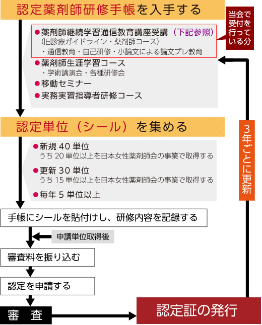 病院薬剤師会 シール 認定